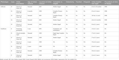 Rare exonic CELSR3 variants identified in Bladder Exstrophy Epispadias Complex